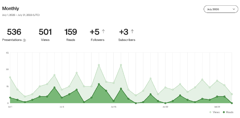 Medium&rsquo;s monthly stats panel for July 2026, covering 1 to 31 July, showing 536 presentations, 501 views, 159 reads, 5 new followers and 3 new subscribers. Below the totals, a daily area chart plots views and reads against a vertical axis running from 0 to 45. Both series rise and fall every few days with no single launch spike anywhere in the month. Views move between roughly 6 and 34 a day, with the two highest points falling in the middle of the month, and never drop to zero on any day. Reads track lower, between 0 and 17, touching zero on three days.