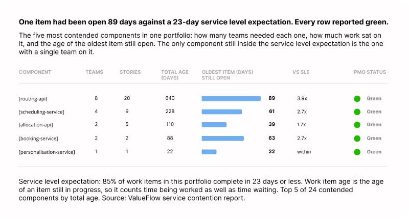 A table of the five most contended components, showing how many teams and stories sit on each. Bars show the age of the oldest open item, ranging from 22 to 89 days, against a dashed line marking the 23-day service level expectation. Four of the five bars cross the line. A column on the right shows each component&rsquo;s PMO status, all reading green.